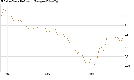 Call auf Meta Platforms [BNP Paribas Emissions- und Handelsges.] Chart