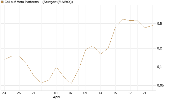 Call auf Meta Platforms [BNP Paribas Emissions- und Handelsges.] Chart