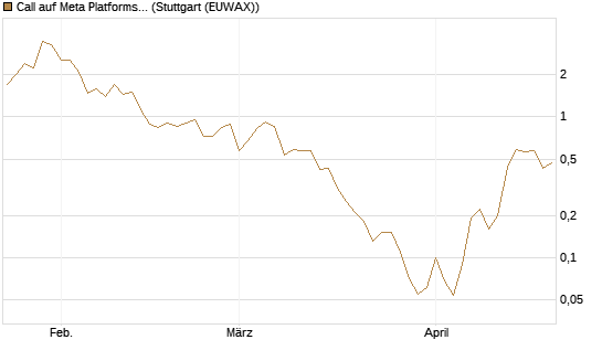 Call auf Meta Platforms [BNP Paribas Emissions- und Handelsges.] Chart
