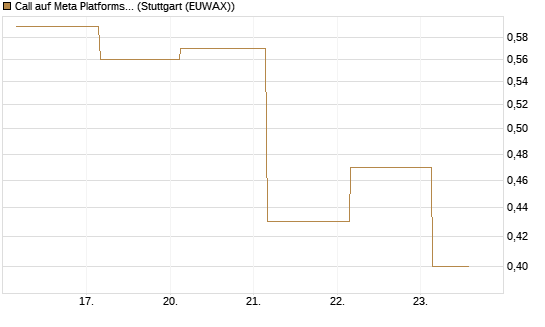 Call auf Meta Platforms [BNP Paribas Emissions- und Handelsges.] Chart