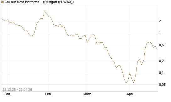 Call auf Meta Platforms [BNP Paribas Emissions- und Handelsges.] Chart