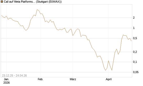 Call auf Meta Platforms [BNP Paribas Emissions- und Handelsges.] Chart