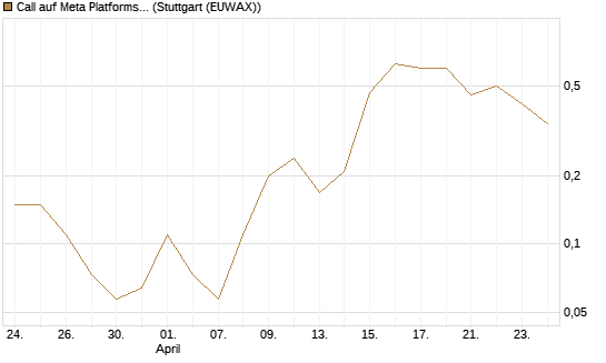 Call auf Meta Platforms [BNP Paribas Emissions- und Handelsges.] Chart