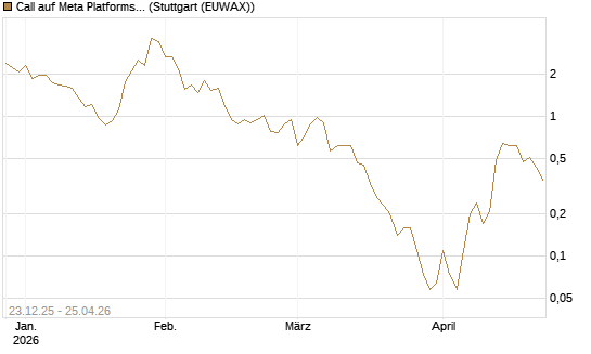 Call auf Meta Platforms [BNP Paribas Emissions- und Handelsges.] Chart
