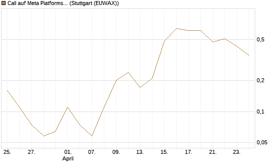 Call auf Meta Platforms [BNP Paribas Emissions- und Handelsges.] Chart