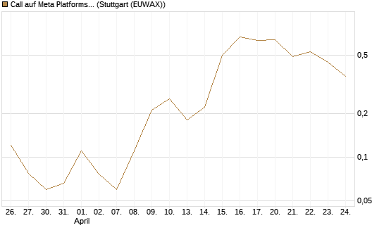 Call auf Meta Platforms [BNP Paribas Emissions- und Handelsges.] Chart