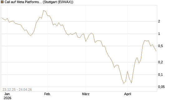 Call auf Meta Platforms [BNP Paribas Emissions- und Handelsges.] Chart