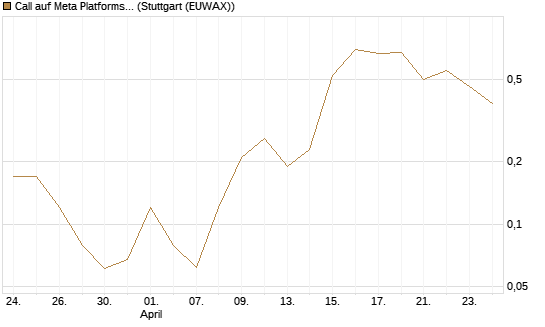 Call auf Meta Platforms [BNP Paribas Emissions- und Handelsges.] Chart