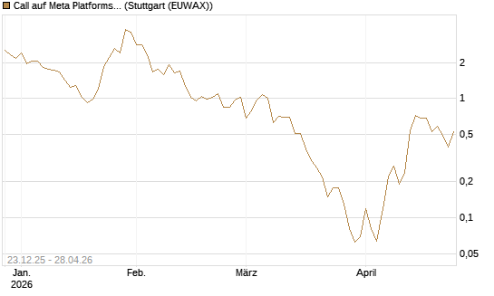 Call auf Meta Platforms [BNP Paribas Emissions- und Handelsges.] Chart