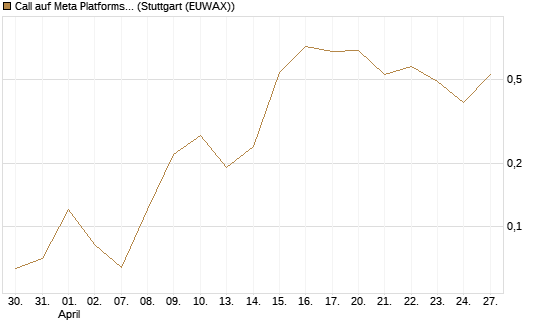 Call auf Meta Platforms [BNP Paribas Emissions- und Handelsges.] Chart