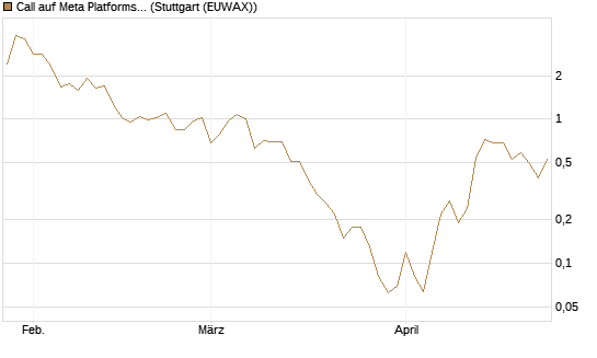 Call auf Meta Platforms [BNP Paribas Emissions- und Handelsges.] Chart