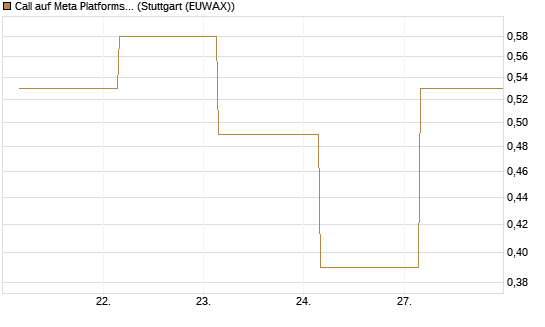 Call auf Meta Platforms [BNP Paribas Emissions- und Handelsges.] Chart