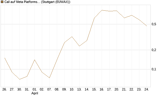 Call auf Meta Platforms [BNP Paribas Emissions- und Handelsges.] Chart