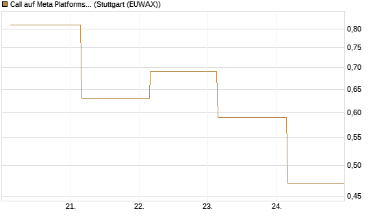Call auf Meta Platforms [BNP Paribas Emissions- und Handelsges.] Chart