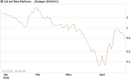 Call auf Meta Platforms [BNP Paribas Emissions- und Handelsges.] Chart