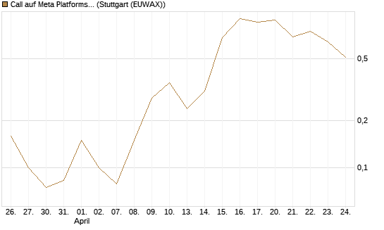 Call auf Meta Platforms [BNP Paribas Emissions- und Handelsges.] Chart