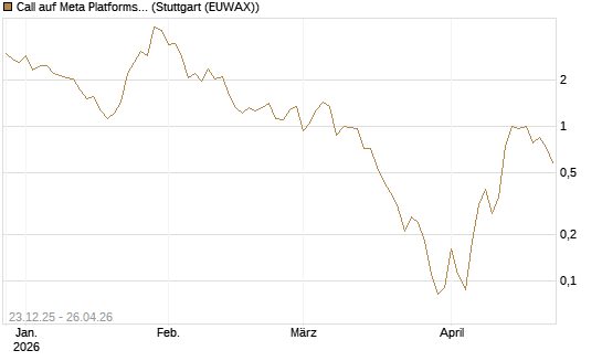 Call auf Meta Platforms [BNP Paribas Emissions- und Handelsges.] Chart