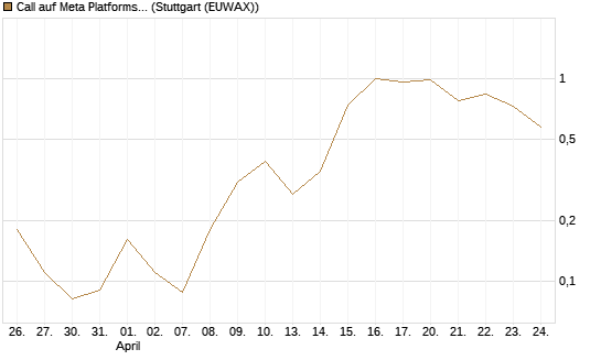 Call auf Meta Platforms [BNP Paribas Emissions- und Handelsges.] Chart