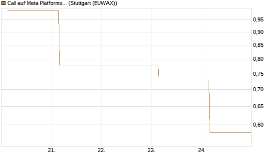 Call auf Meta Platforms [BNP Paribas Emissions- und Handelsges.] Chart