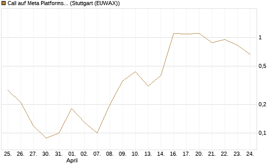 Call auf Meta Platforms [BNP Paribas Emissions- und Handelsges.] Chart