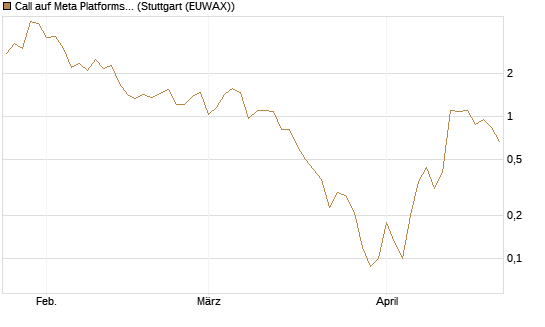 Call auf Meta Platforms [BNP Paribas Emissions- und Handelsges.] Chart