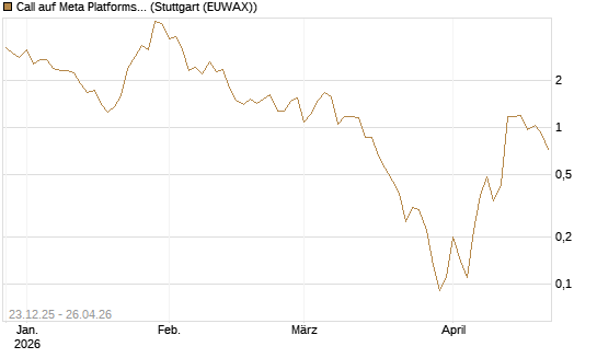 Call auf Meta Platforms [BNP Paribas Emissions- und Handelsges.] Chart