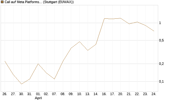 Call auf Meta Platforms [BNP Paribas Emissions- und Handelsges.] Chart