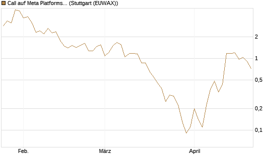 Call auf Meta Platforms [BNP Paribas Emissions- und Handelsges.] Chart