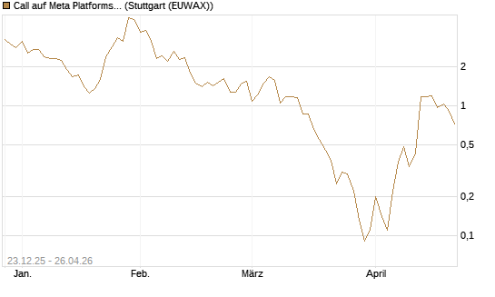 Call auf Meta Platforms [BNP Paribas Emissions- und Handelsges.] Chart