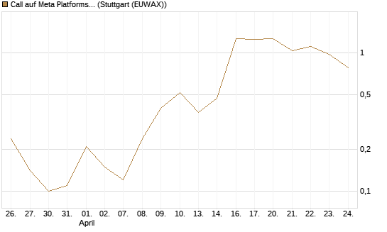 Call auf Meta Platforms [BNP Paribas Emissions- und Handelsges.] Chart