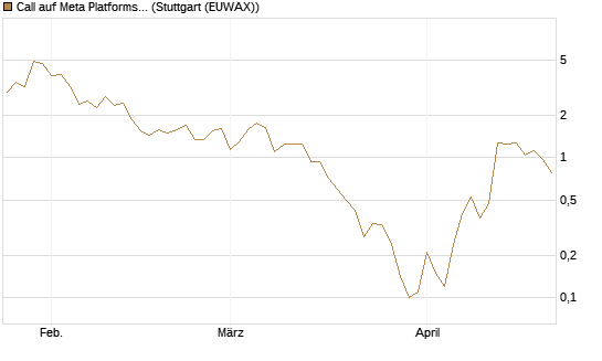Call auf Meta Platforms [BNP Paribas Emissions- und Handelsges.] Chart