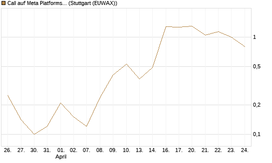 Call auf Meta Platforms [BNP Paribas Emissions- und Handelsges.] Chart