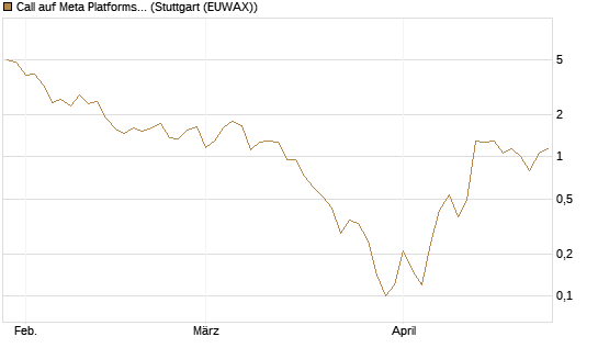 Call auf Meta Platforms [BNP Paribas Emissions- und Handelsges.] Chart
