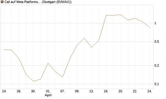 Call auf Meta Platforms [BNP Paribas Emissions- und Handelsges.] Chart
