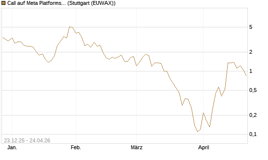 Call auf Meta Platforms [BNP Paribas Emissions- und Handelsges.] Chart