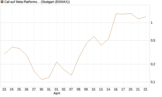 Call auf Meta Platforms [BNP Paribas Emissions- und Handelsges.] Chart