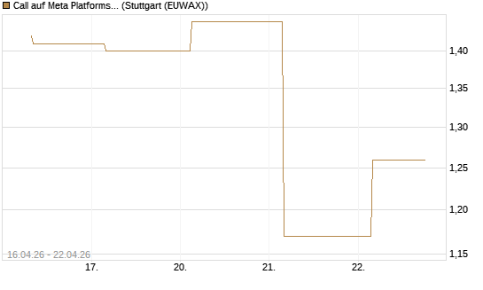 Call auf Meta Platforms [BNP Paribas Emissions- und Handelsges.] Chart