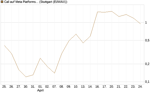 Call auf Meta Platforms [BNP Paribas Emissions- und Handelsges.] Chart