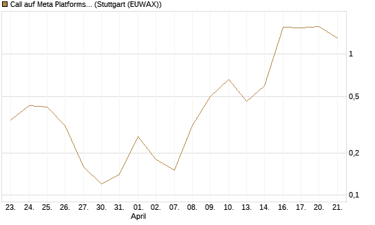 Call auf Meta Platforms [BNP Paribas Emissions- und Handelsges.] Chart
