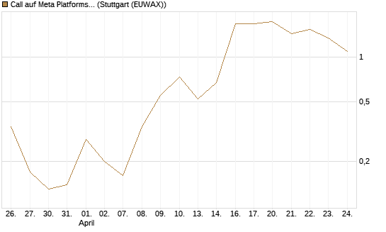 Call auf Meta Platforms [BNP Paribas Emissions- und Handelsges.] Chart
