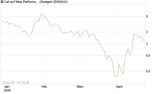Call auf Meta Platforms [BNP Paribas Emissions- und Handelsges.] Chart