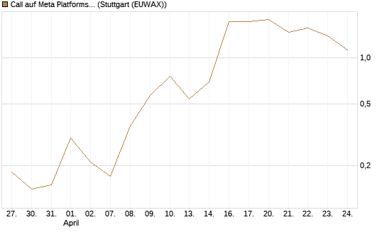 Call auf Meta Platforms [BNP Paribas Emissions- und Handelsges.] Chart
