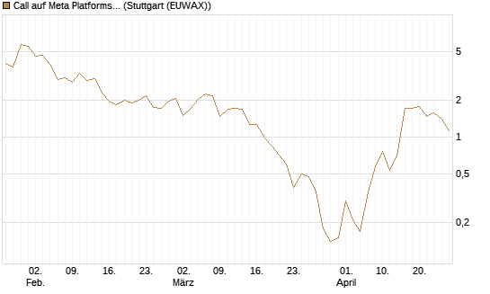 Call auf Meta Platforms [BNP Paribas Emissions- und Handelsges.] Chart