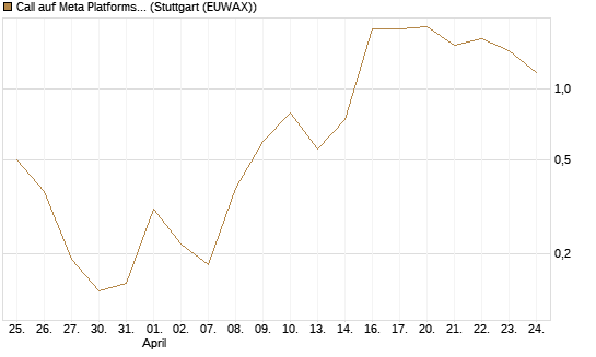Call auf Meta Platforms [BNP Paribas Emissions- und Handelsges.] Chart