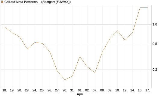 Call auf Meta Platforms [BNP Paribas Emissions- und Handelsges.] Chart