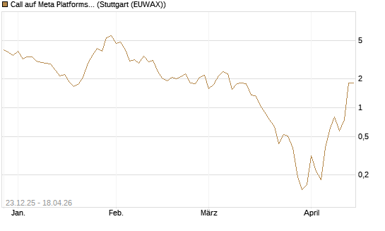 Call auf Meta Platforms [BNP Paribas Emissions- und Handelsges.] Chart