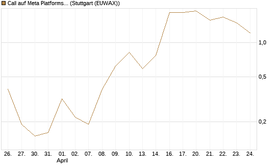 Call auf Meta Platforms [BNP Paribas Emissions- und Handelsges.] Chart