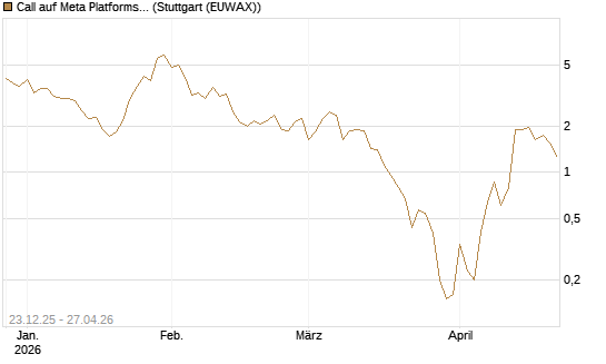 Call auf Meta Platforms [BNP Paribas Emissions- und Handelsges.] Chart
