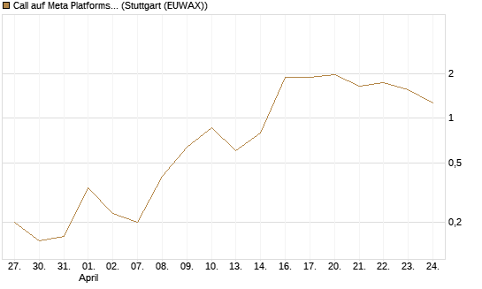 Call auf Meta Platforms [BNP Paribas Emissions- und Handelsges.] Chart