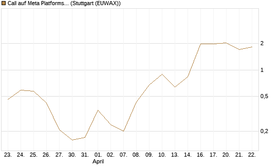 Call auf Meta Platforms [BNP Paribas Emissions- und Handelsges.] Chart